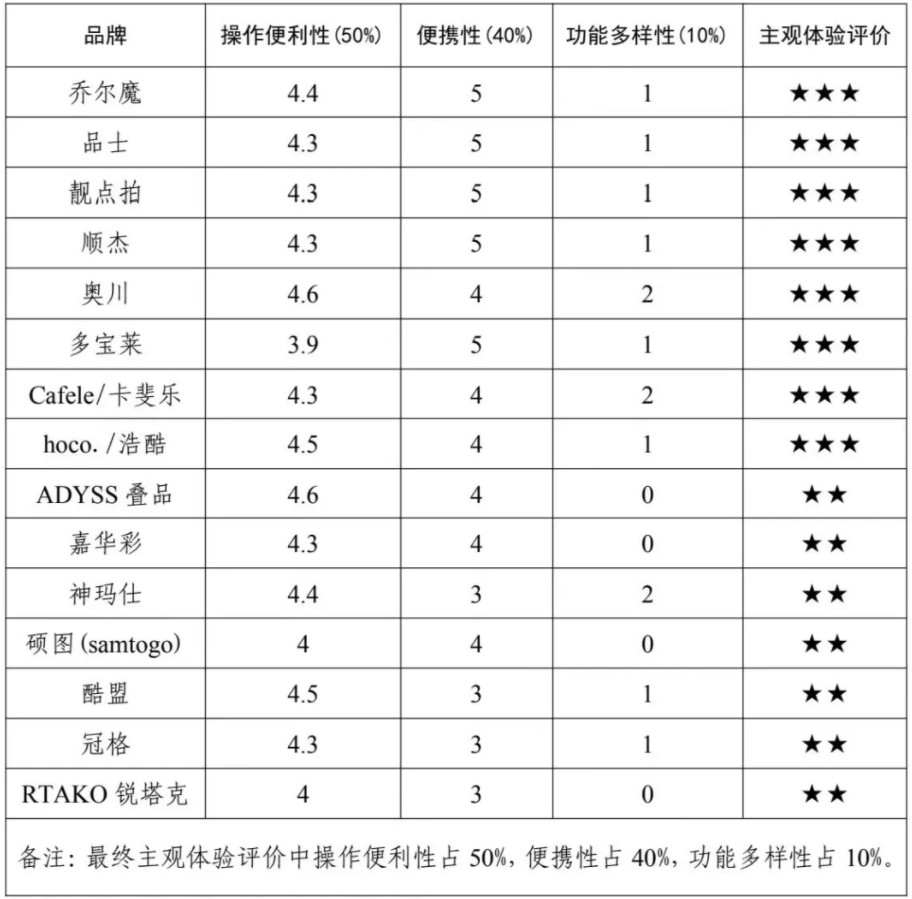 费者权益保护委员会2024年自拍杆商品比较试验结果公告凯发k8娱乐登录网购自拍神