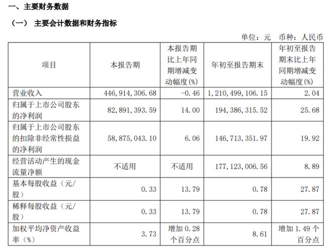 三季度净利194亿同比增长2568%凯发K8国际娱乐巴比食品2024年前(图1)