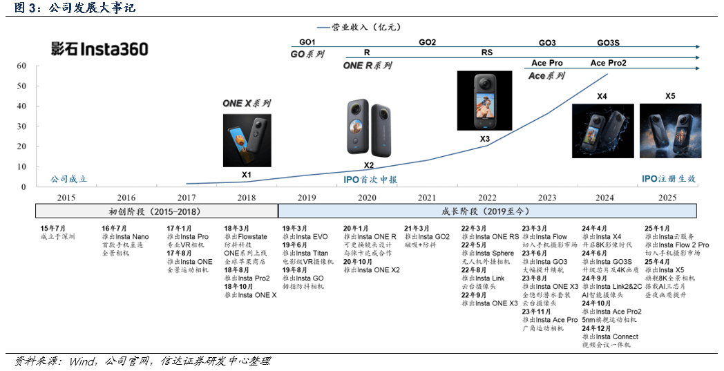 即将上市会是下一个泡泡玛特、老铺黄金们吗？k8凯发国际登录全景相机“一哥”影石创新(图2)